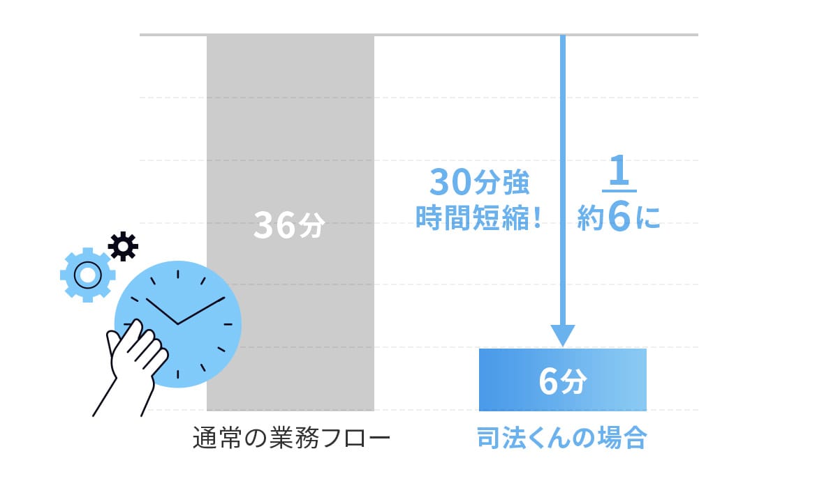業務時間を約6分の1に