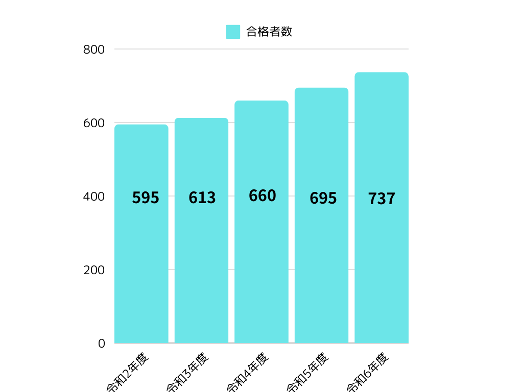 司法書士試験合格者推移